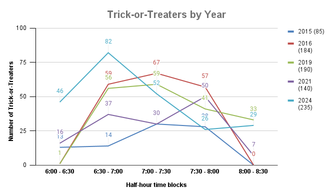 2024: 235 trick-or-treaters.