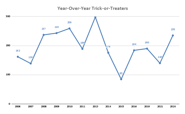 Year-Over-Year Trick-or-Treaters